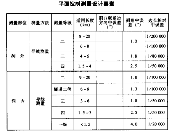 隧道洞内外导线测量方法及注意事项