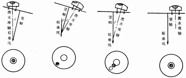 水准仪校核及校正 验证校核是否居中,在旋转180度仔细观察水准气泡