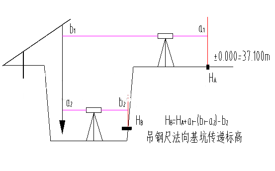 用水泥砂浆抹一高 300mm*200mm 的竖直平面,在其上测设标高