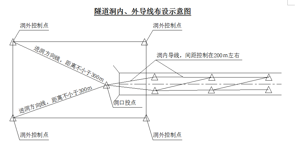 隧道洞内外导线测量方法及注意事项