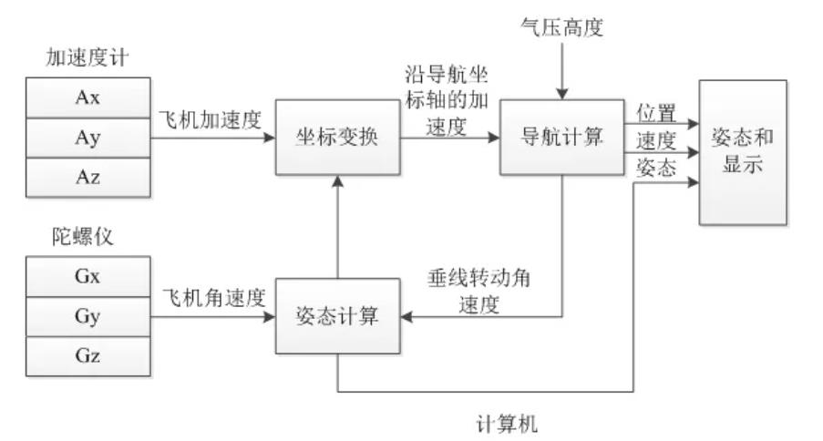 捷联式惯导系统原理图捷联式惯性导航系统省去了平台,所以结构简单