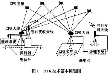 差分技术