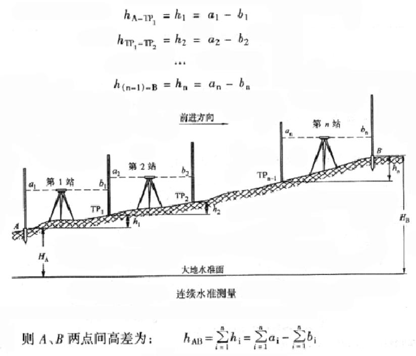 水准仪的使用方法水准仪的测量步骤