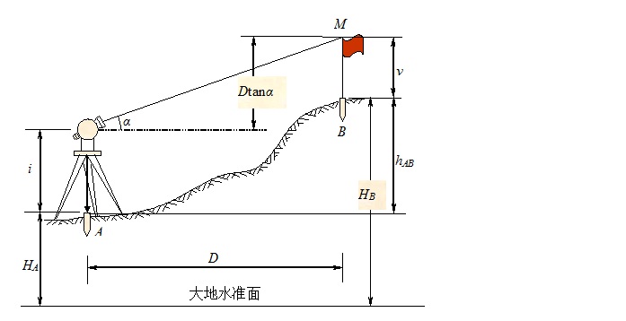 高程控制测量