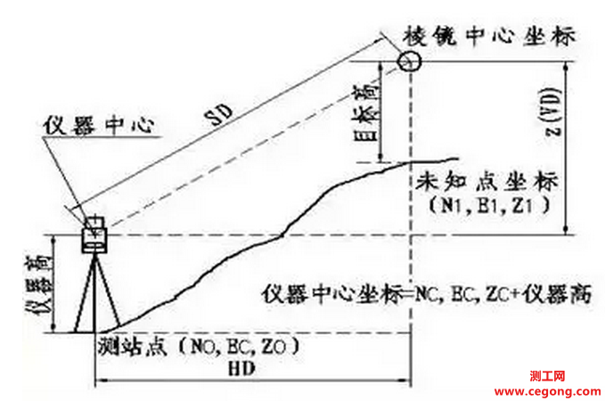 1,全站儀採用三角函數解算原理測量:三,座標測量注意:設站後的角度,有