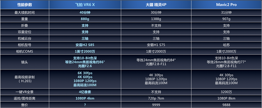 飛拍vr6 x 對比大疆精靈4p,mavic2 pro參數在續航及畫質方面,飛拍